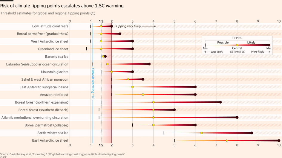 /brief/img/Screenshot 2023-03-16 at 07-50-06 Is 1.5C still realistic The crumbling consensus over key climate target.png